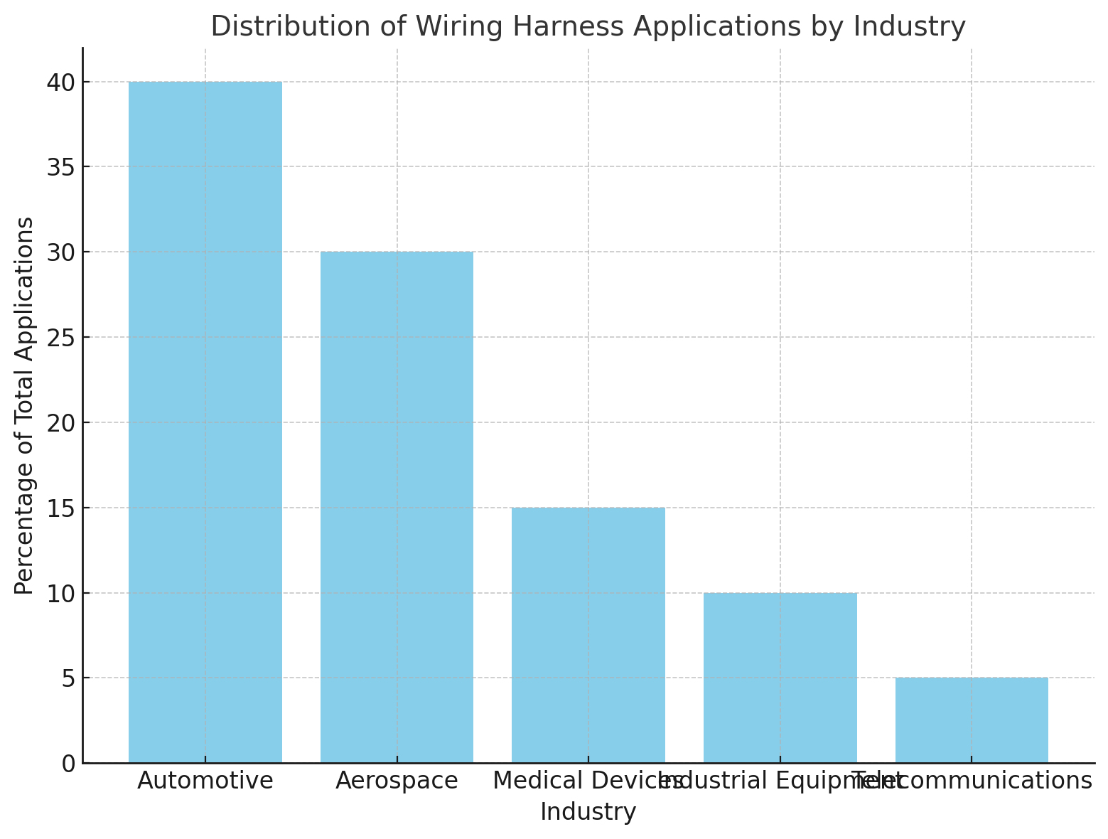 Distribui&ccedil;&atilde;o