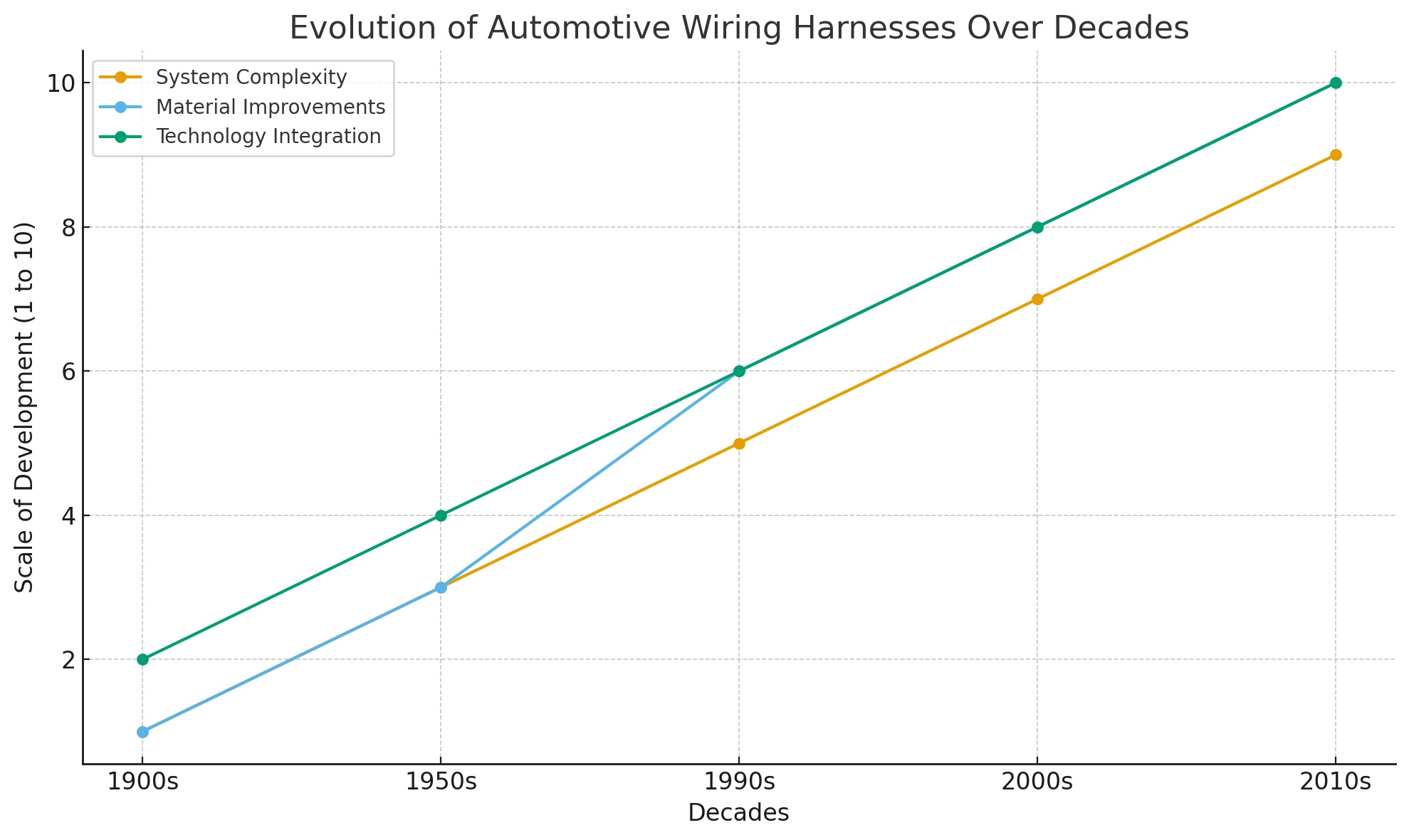 Evolu&ccedil;&atilde;o